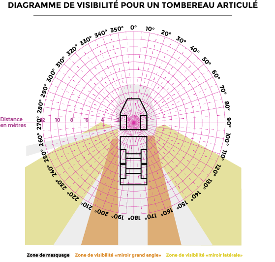 Diagramme de visibilité Diagramme de visibilité pour un tombereau articulé