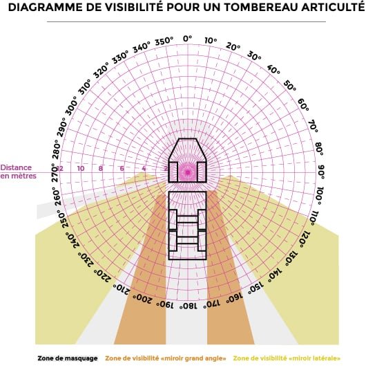 Diagramme visibilité Diagramme visibilité
