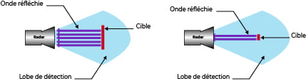 Capacité de détection de la cible en fonction de sa taille Capacité de détection de la cible en fonction de sa taille