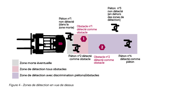 Figure 4 – Zones de détection en vue du dessus Schéma des zones de détection caméra en vue du dessus
