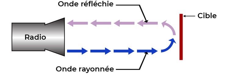 Ondes + Cibles Ondes + Cibles