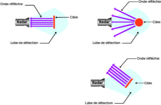 Capacité de détection de la cible en fonction de la forme Capacité de détection de la cible en fonction de la forme