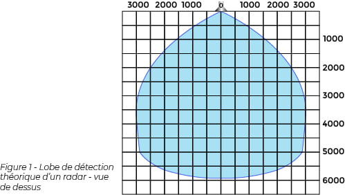 Capacité de détection de la cible en fonction de sa taille Capacité de détection de la cible en fonction de sa taille
