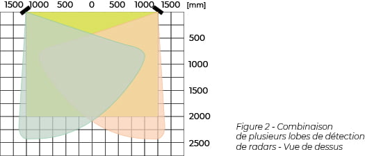 Capacité de détection de la cible en fonction de la forme Capacité de détection de la cible en fonction de la forme