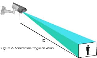 Schéma de l’angle de vision d’une caméra selon la distance Schéma de l’angle de vision d’une caméra selon la distance