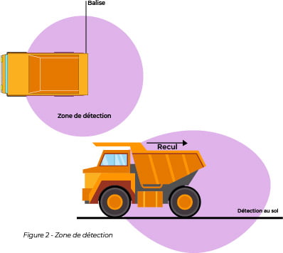 Figure 2 – Zone de détection Schéma des zones de détection des marqueurs radioélectriques vue de côté et de dessus